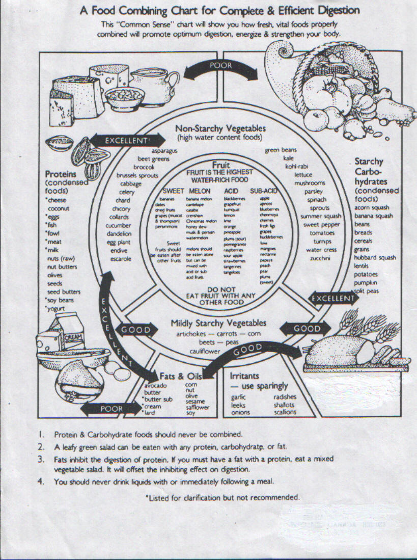 Food Combining Chart For Complete And Efficient Digestion